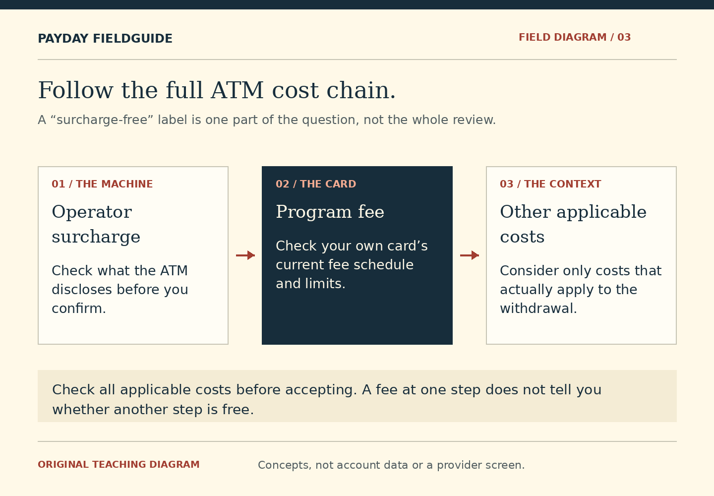 Three linked panels ask readers to check an ATM operator’s surcharge disclosure, the card program’s current fee schedule and limits, and any other costs that actually apply. The final note says that a fee at one step does not establish whether another step is free.