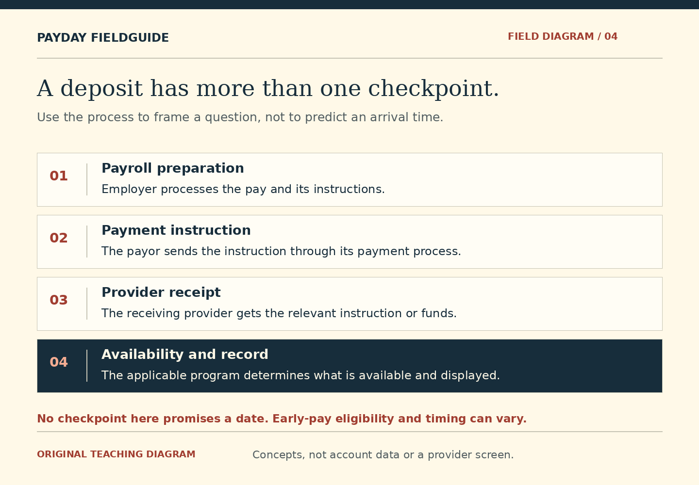 Four rows separate payroll preparation, the payor’s payment instruction, provider receipt and the program’s availability or displayed record. A final note says these checkpoints do not promise a date and that early-pay eligibility and timing can vary.