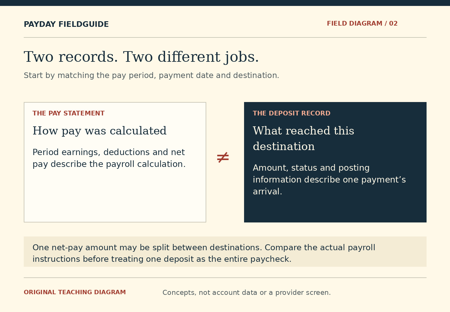 A pay-statement panel describes period earnings, deductions and net pay. A separate deposit panel describes the amount, status and posting information for one destination. A not-equal sign separates the records, and a note explains that net pay can be split among destinations.