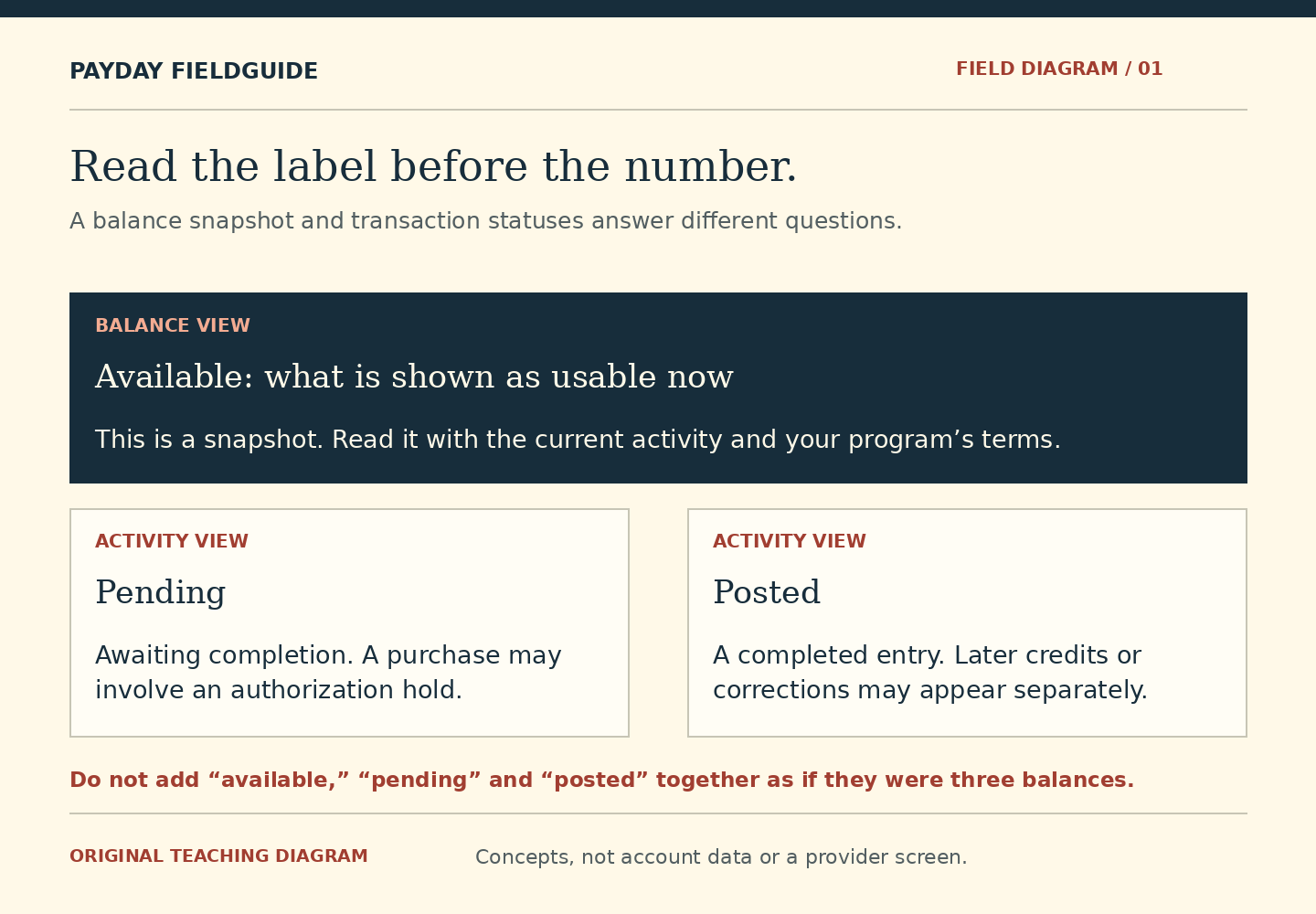 A dark panel describes available as a balance snapshot showing what is usable now. Two separate activity panels describe pending as awaiting completion and posted as completed. A note warns against adding the three labels as if they were three separate balances.