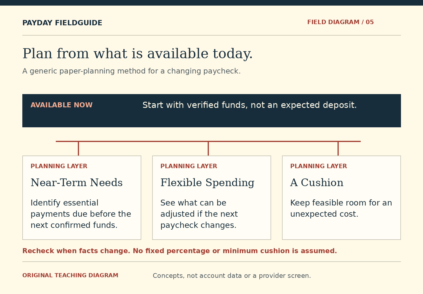 A top panel starts with verified funds available now instead of an expected deposit. Three branches distinguish near-term essential payments, adjustable spending and any feasible cushion. The closing note calls for review when facts change and sets no percentage or minimum cushion.